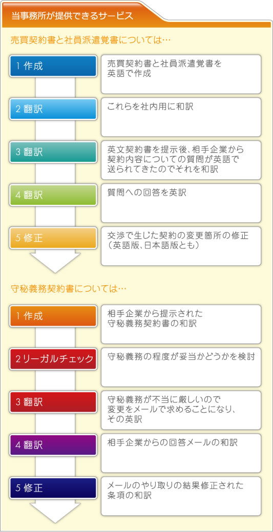 当事務所が提供できるサービス